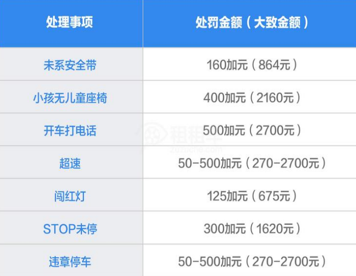 1627351317510749.png 最全加拿大交通及自驾行驶指南(交通规则+图标解说+加油+停车+罚单处理)