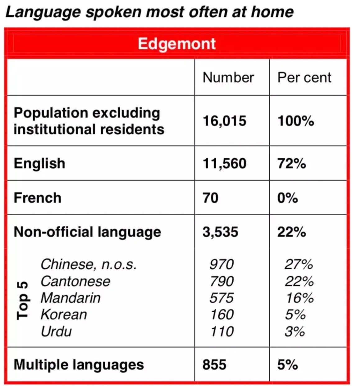 卡尔加里最佳社区排行榜:前50名和华人聚居及关注社区排名情况