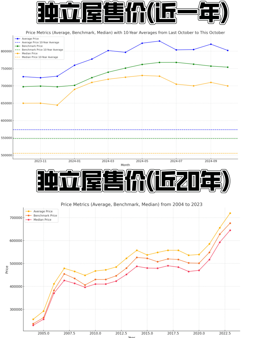 卡尔加里房产市场状态 未来走势 出价分析 (2024年10月)