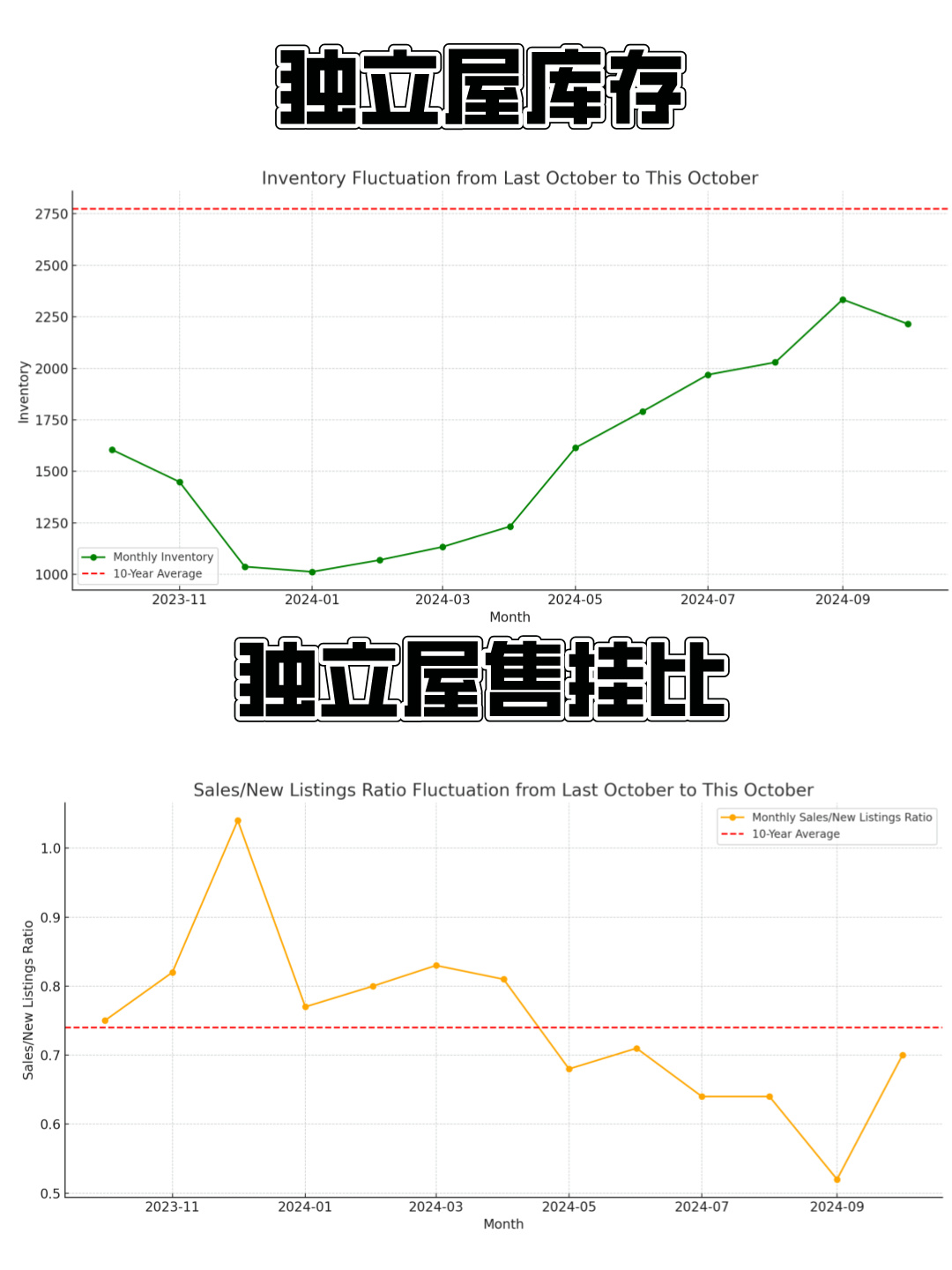 卡尔加里房产市场状态 未来走势 出价分析 (2024年10月)
