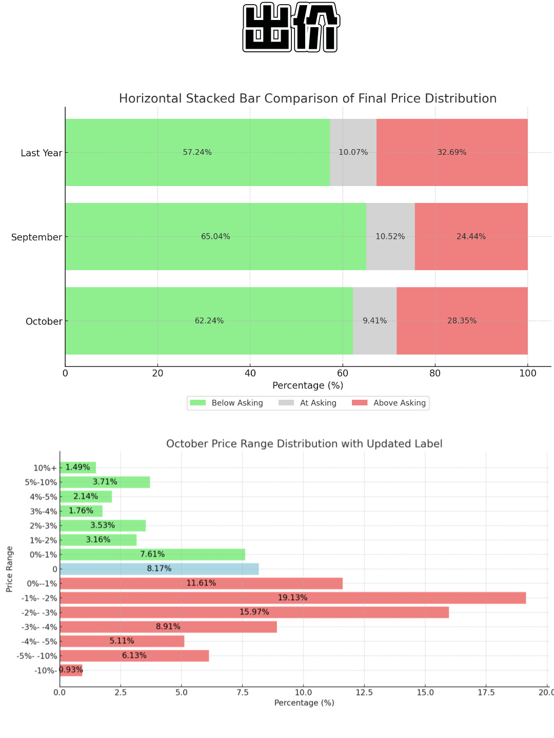 卡尔加里房产市场状态 未来走势 出价分析 (2024年10月)