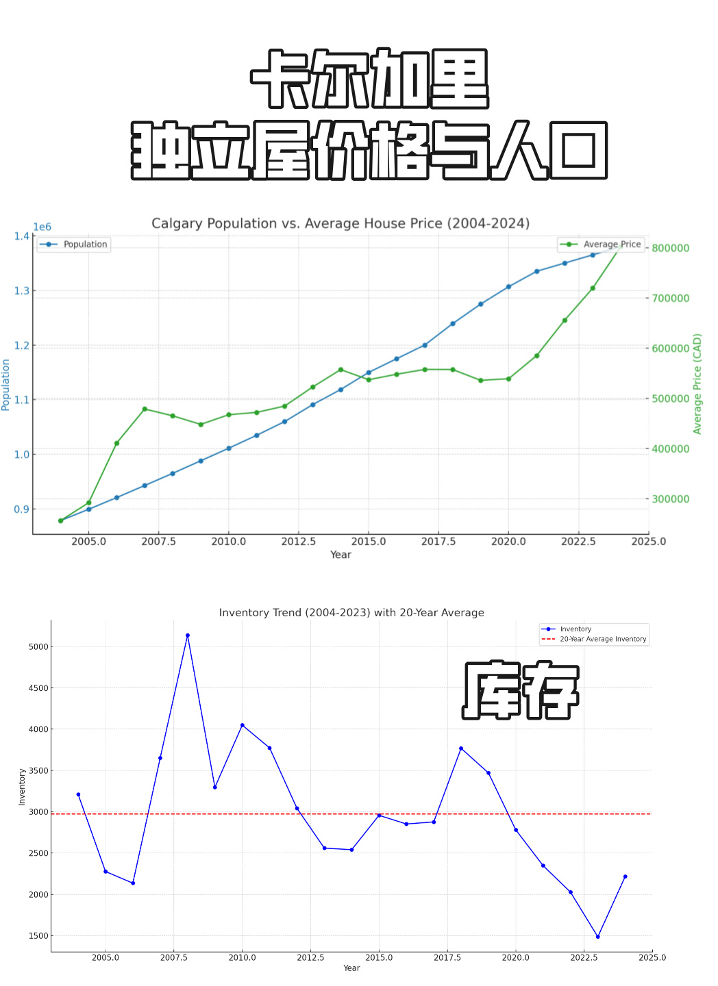 卡尔加里房产市场状态 未来走势 出价分析 (2024年10月)