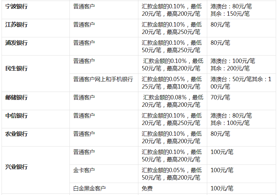 8种从中国汇款到加拿大的方式汇总与对比（额度+限制+手续费+到账时间+所需信息）