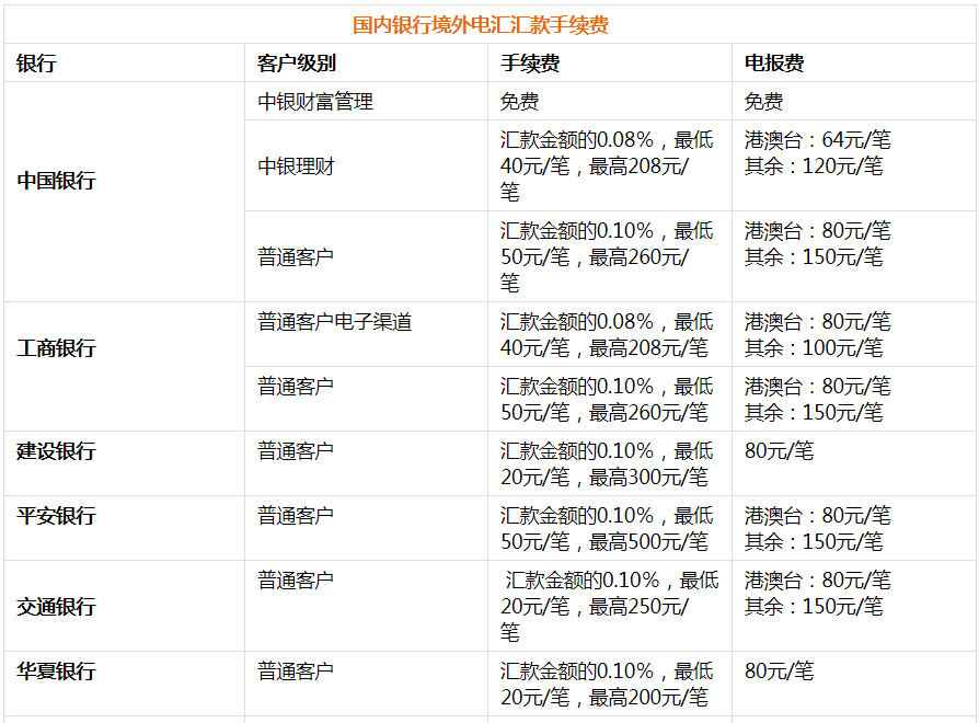 8种从中国汇款到加拿大的方式汇总与对比（额度+限制+手续费+到账时间+所需信息）