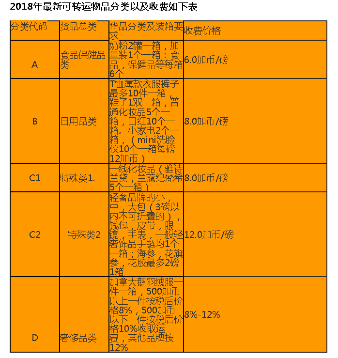 1574132536518450.png 加拿大海淘转运公司推荐+运费价格详解(附优惠+部分包税)2023最新