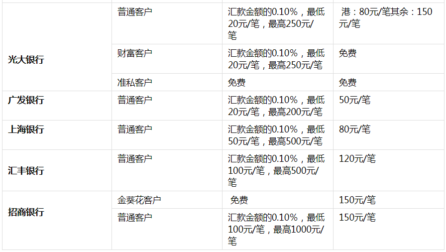 8种从中国汇款到加拿大的方式汇总与对比（额度+限制+手续费+到账时间+所需信息）