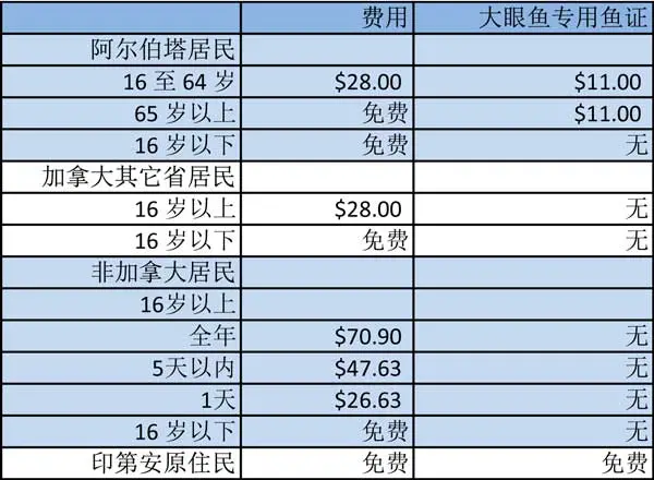 最全加拿大钓鱼攻略（钓鱼证+法律法规+钓鱼种类+钓鱼地点推荐）